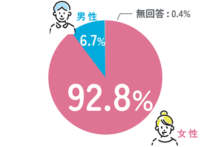 性別