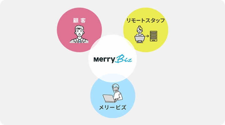 ビジネスインフラを作る