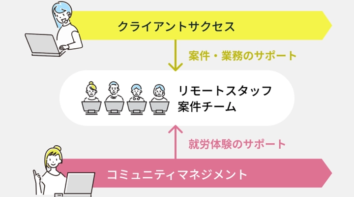 リモートスタッフをサポートする二つの部門