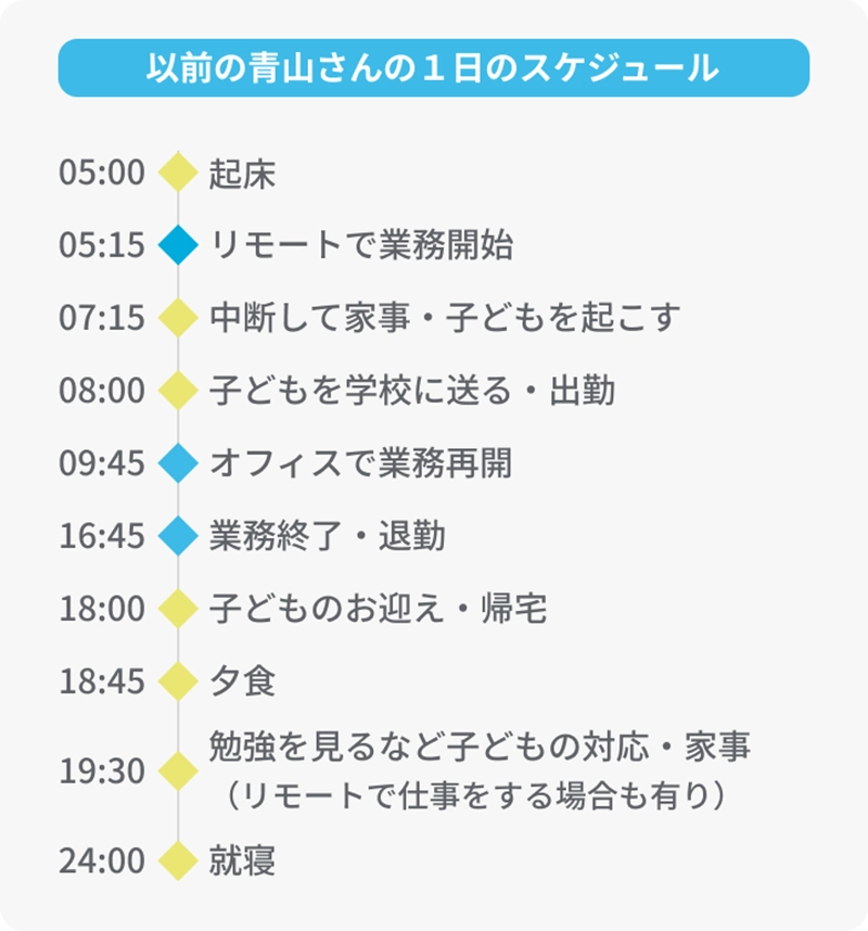 以前の青山さんの1日のスケジュール