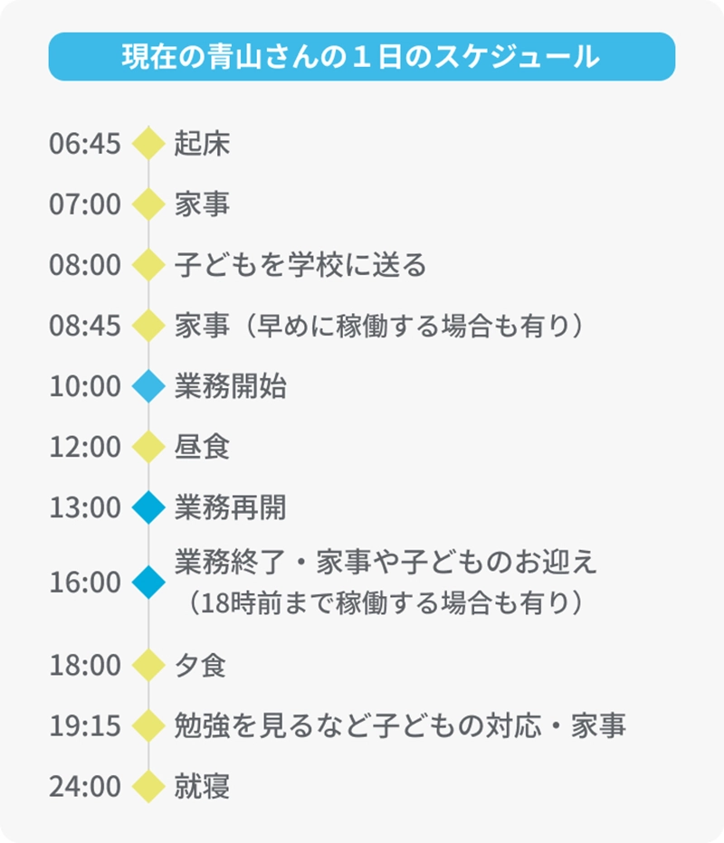 現在の青山さんの1日のスケジュール