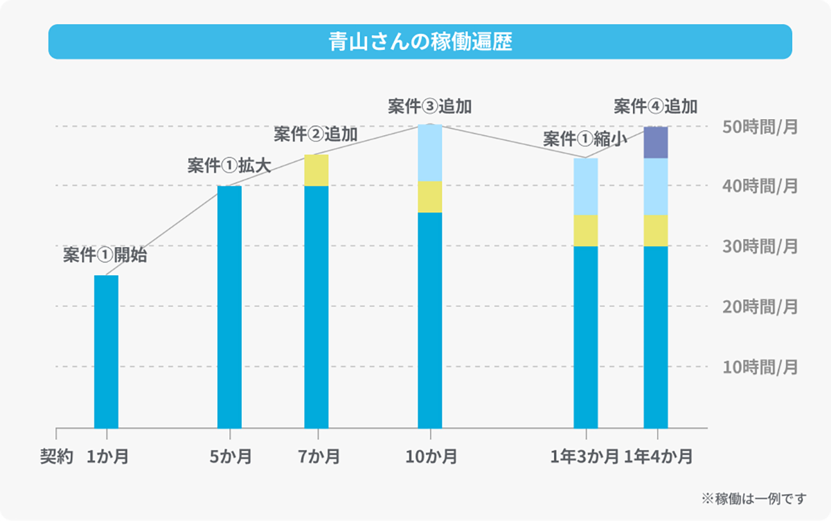 青山さんの稼働遍歴