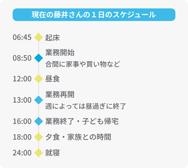 藤井さんの1日のスケジュール